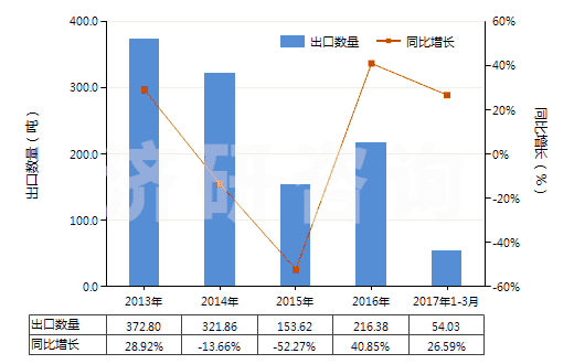 2013-2017年3月中國頭孢噻肟及其鹽(HS29419057)出口量及增速統(tǒng)計